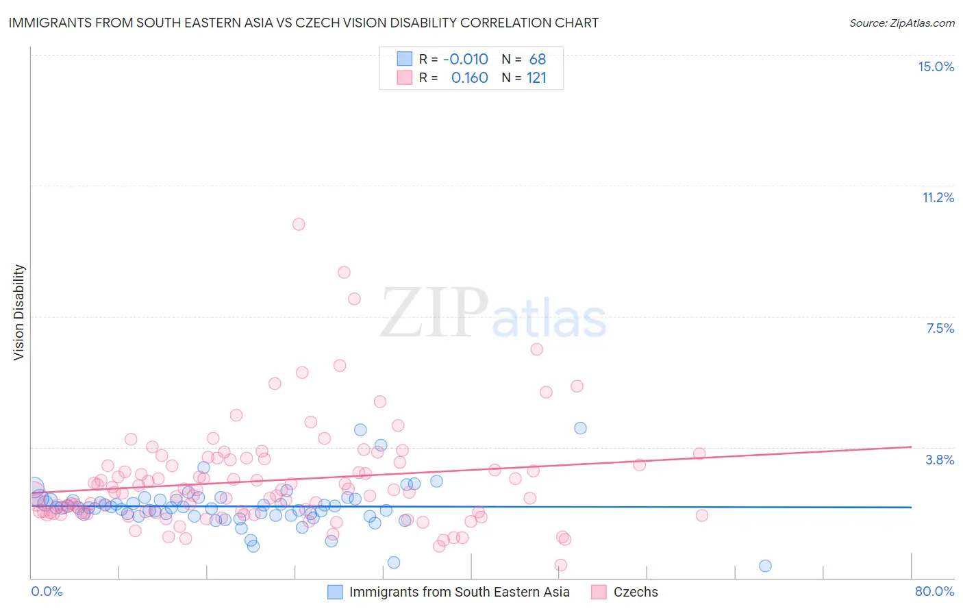 Immigrants from South Eastern Asia vs Czech Vision Disability