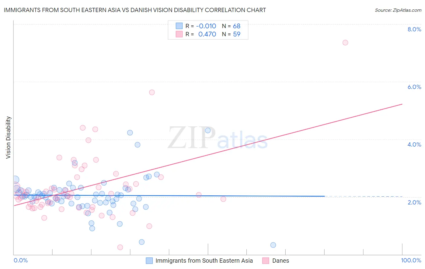 Immigrants from South Eastern Asia vs Danish Vision Disability