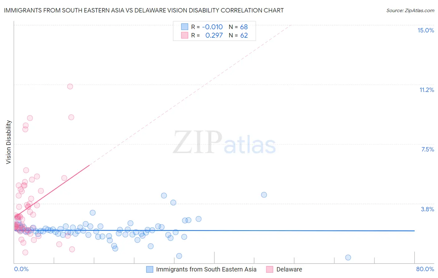 Immigrants from South Eastern Asia vs Delaware Vision Disability