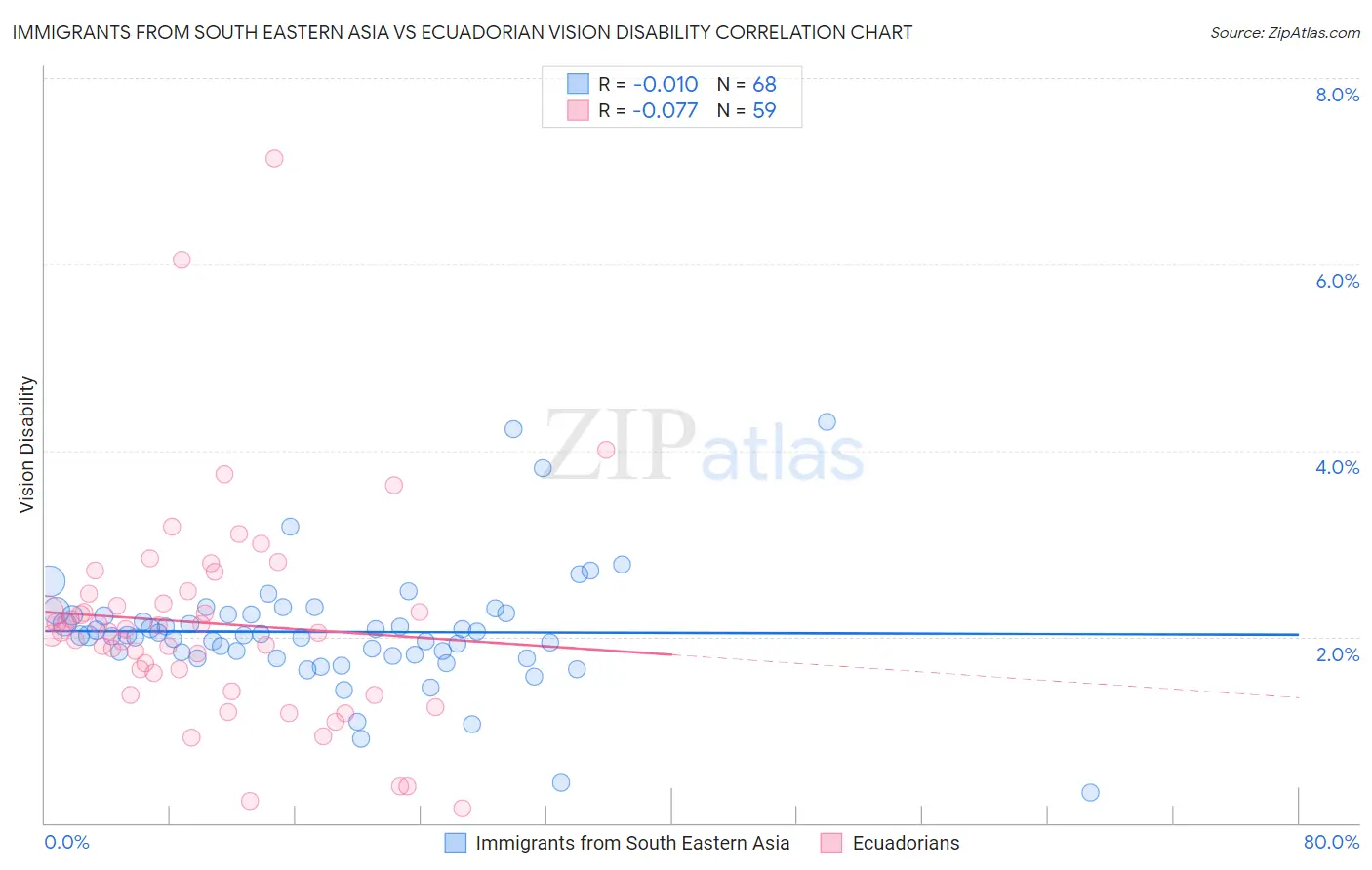 Immigrants from South Eastern Asia vs Ecuadorian Vision Disability