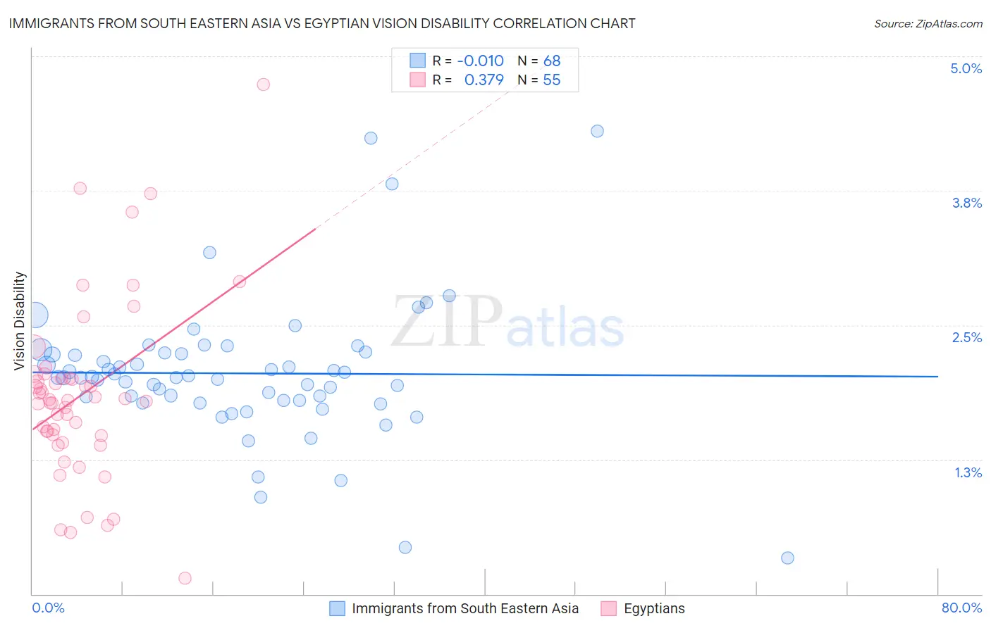 Immigrants from South Eastern Asia vs Egyptian Vision Disability