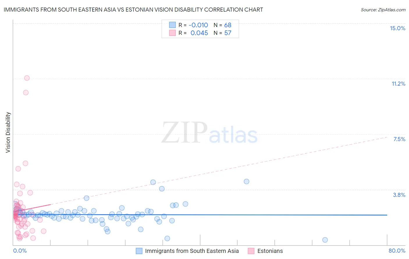 Immigrants from South Eastern Asia vs Estonian Vision Disability