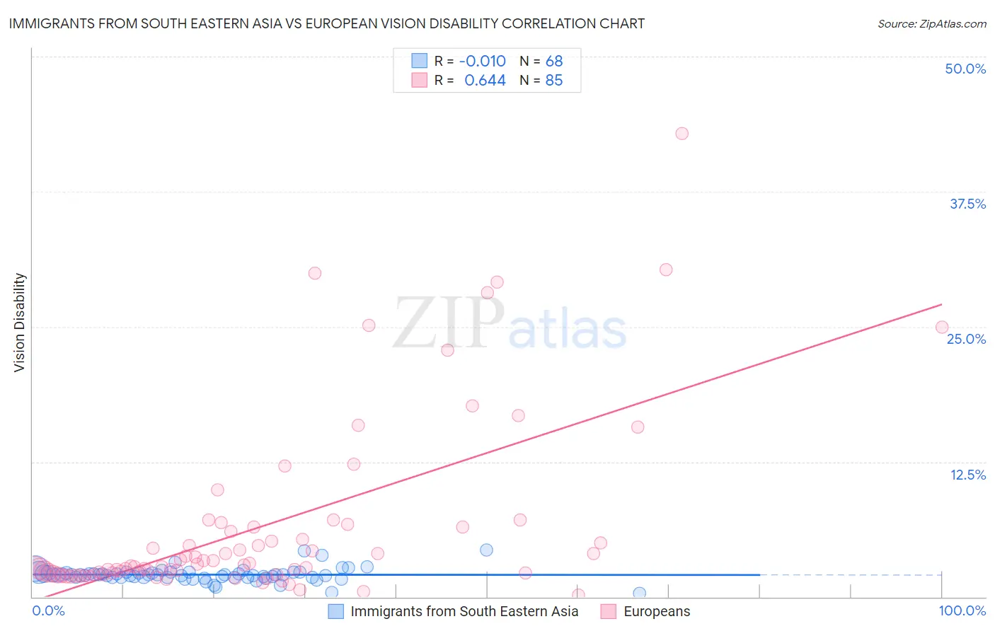 Immigrants from South Eastern Asia vs European Vision Disability