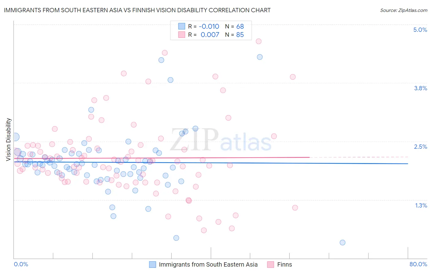 Immigrants from South Eastern Asia vs Finnish Vision Disability