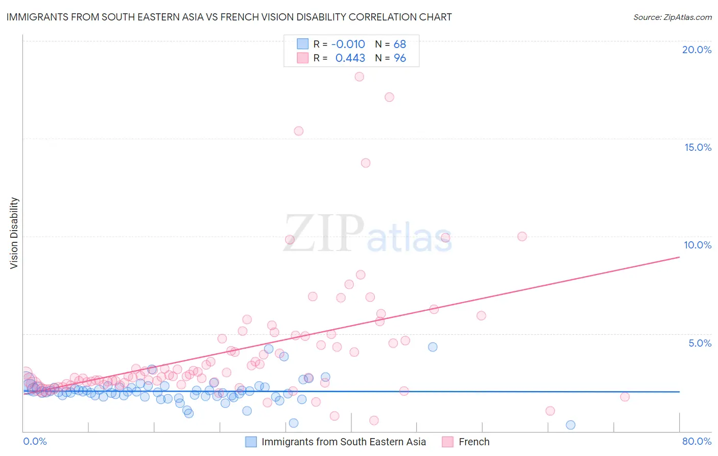 Immigrants from South Eastern Asia vs French Vision Disability