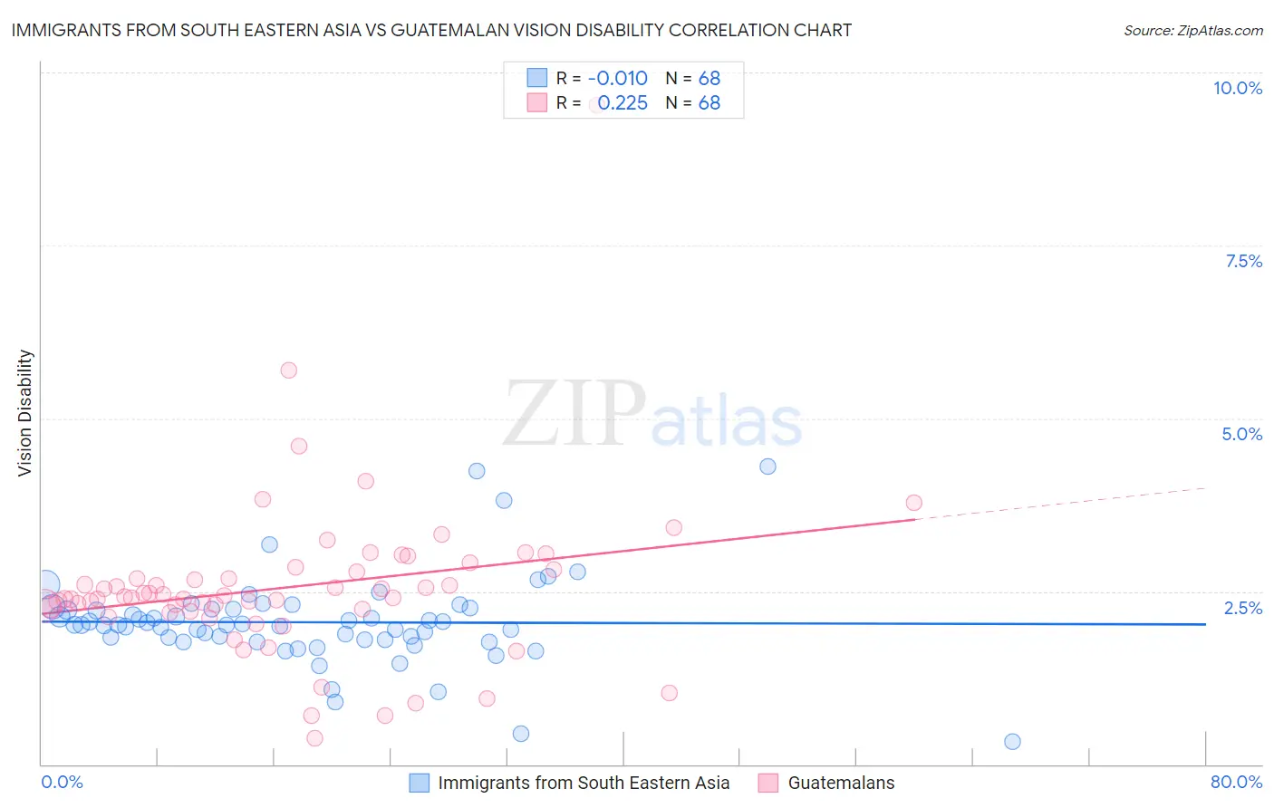 Immigrants from South Eastern Asia vs Guatemalan Vision Disability