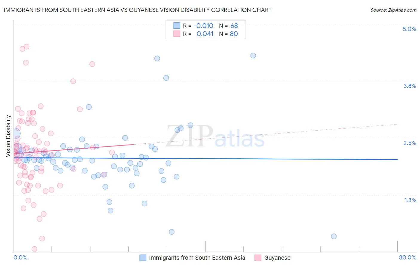 Immigrants from South Eastern Asia vs Guyanese Vision Disability