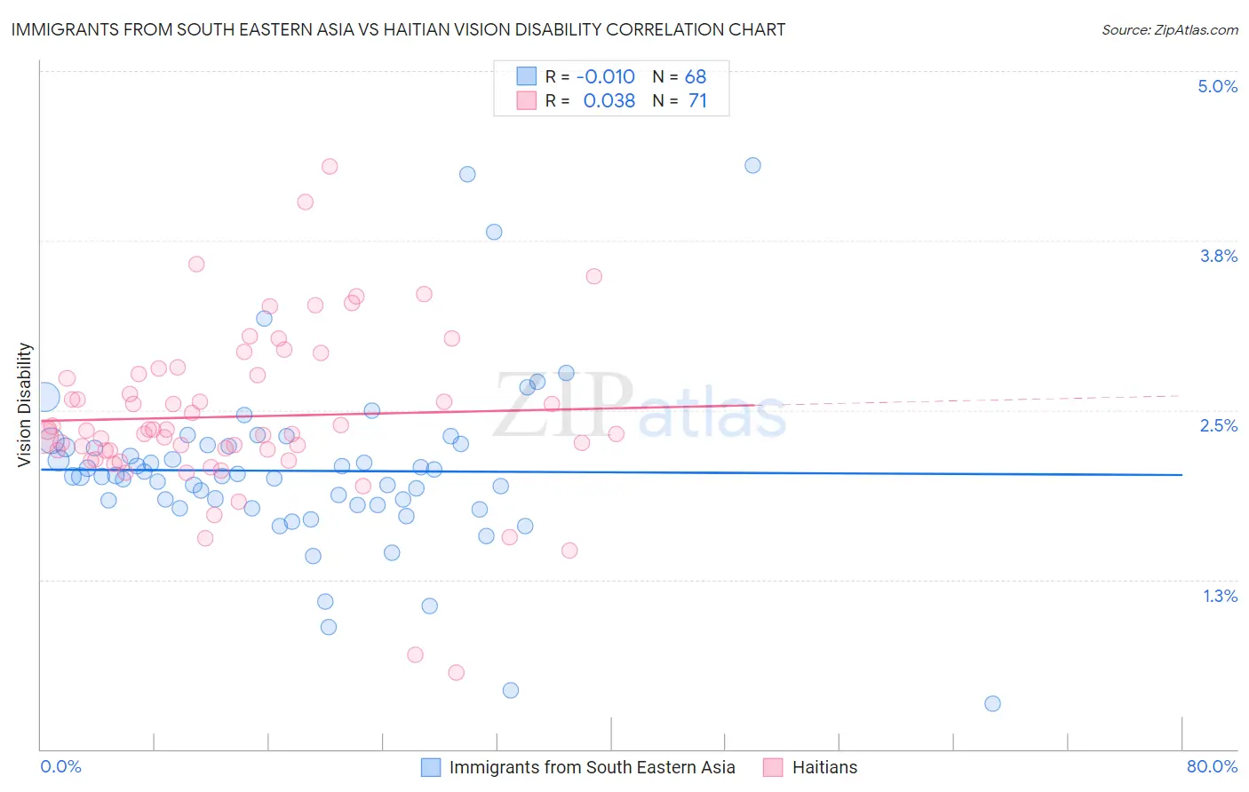 Immigrants from South Eastern Asia vs Haitian Vision Disability