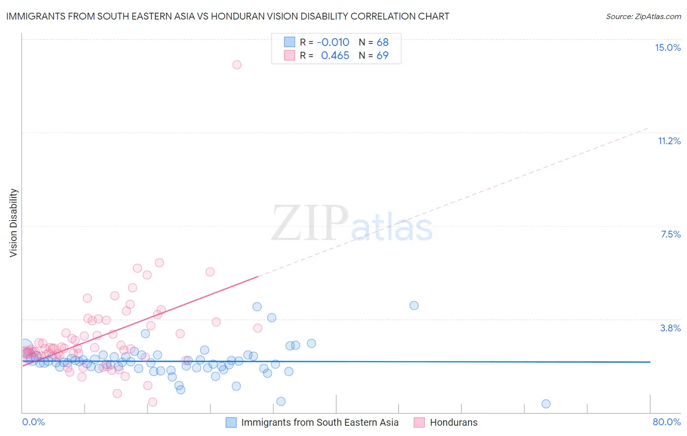 Immigrants from South Eastern Asia vs Honduran Vision Disability