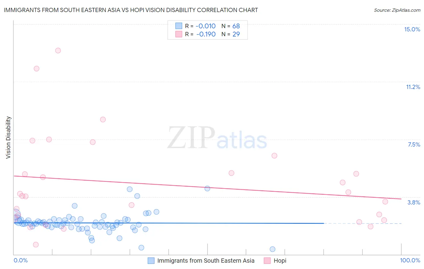 Immigrants from South Eastern Asia vs Hopi Vision Disability