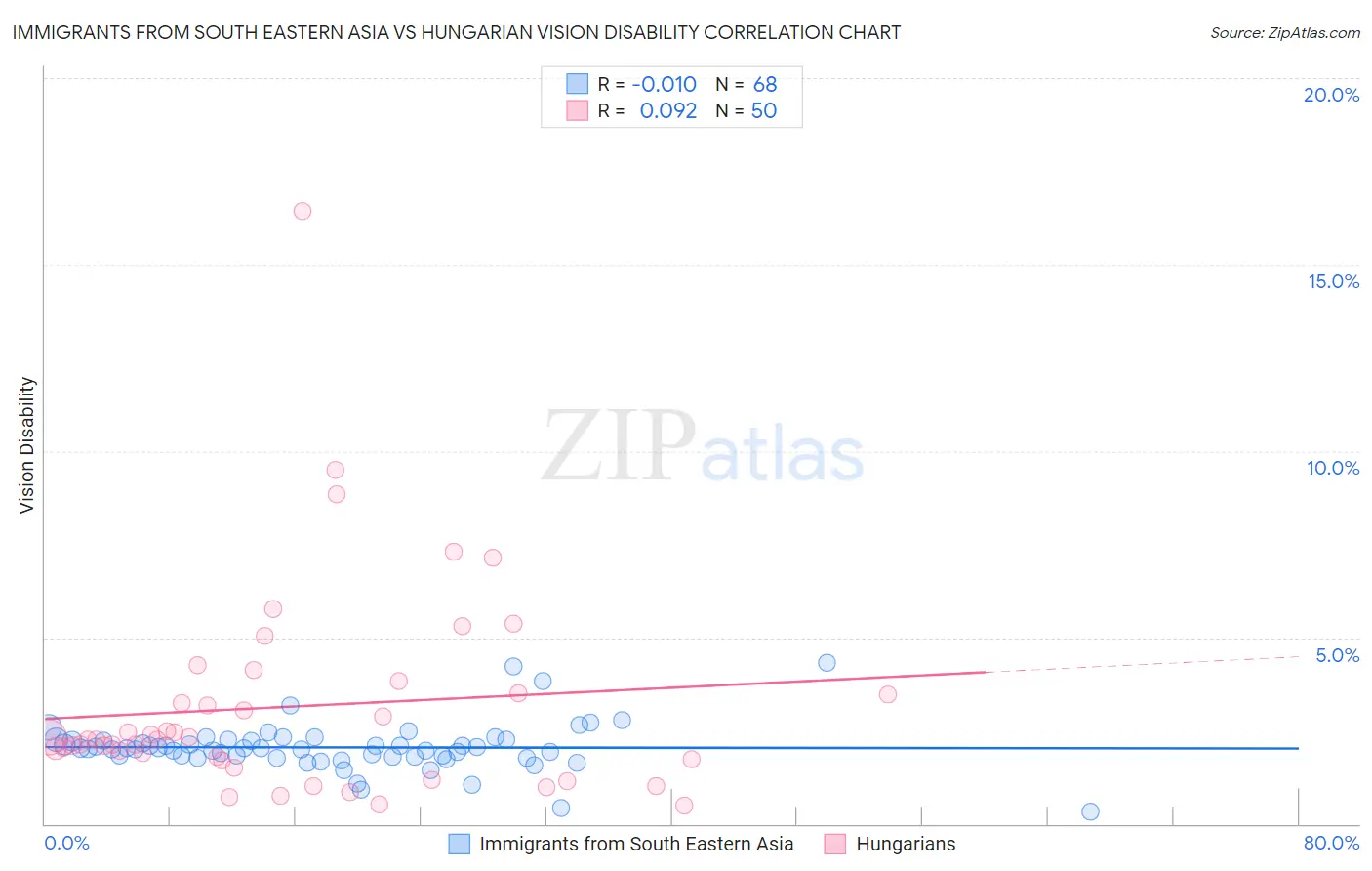 Immigrants from South Eastern Asia vs Hungarian Vision Disability