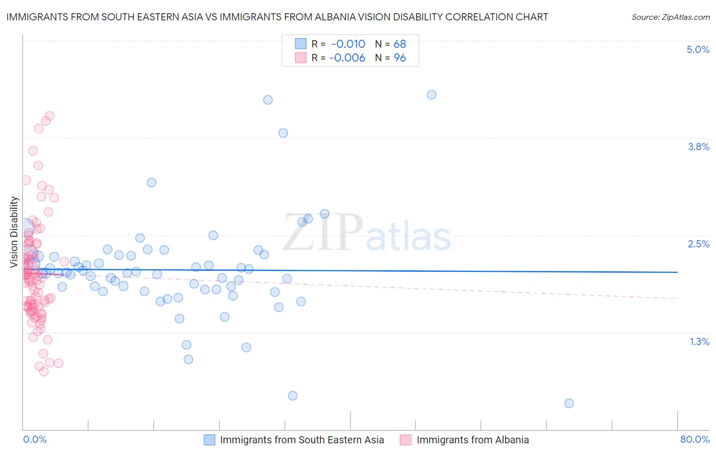 Immigrants from South Eastern Asia vs Immigrants from Albania Vision Disability