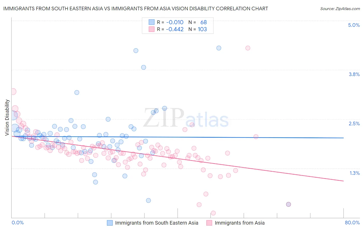 Immigrants from South Eastern Asia vs Immigrants from Asia Vision Disability