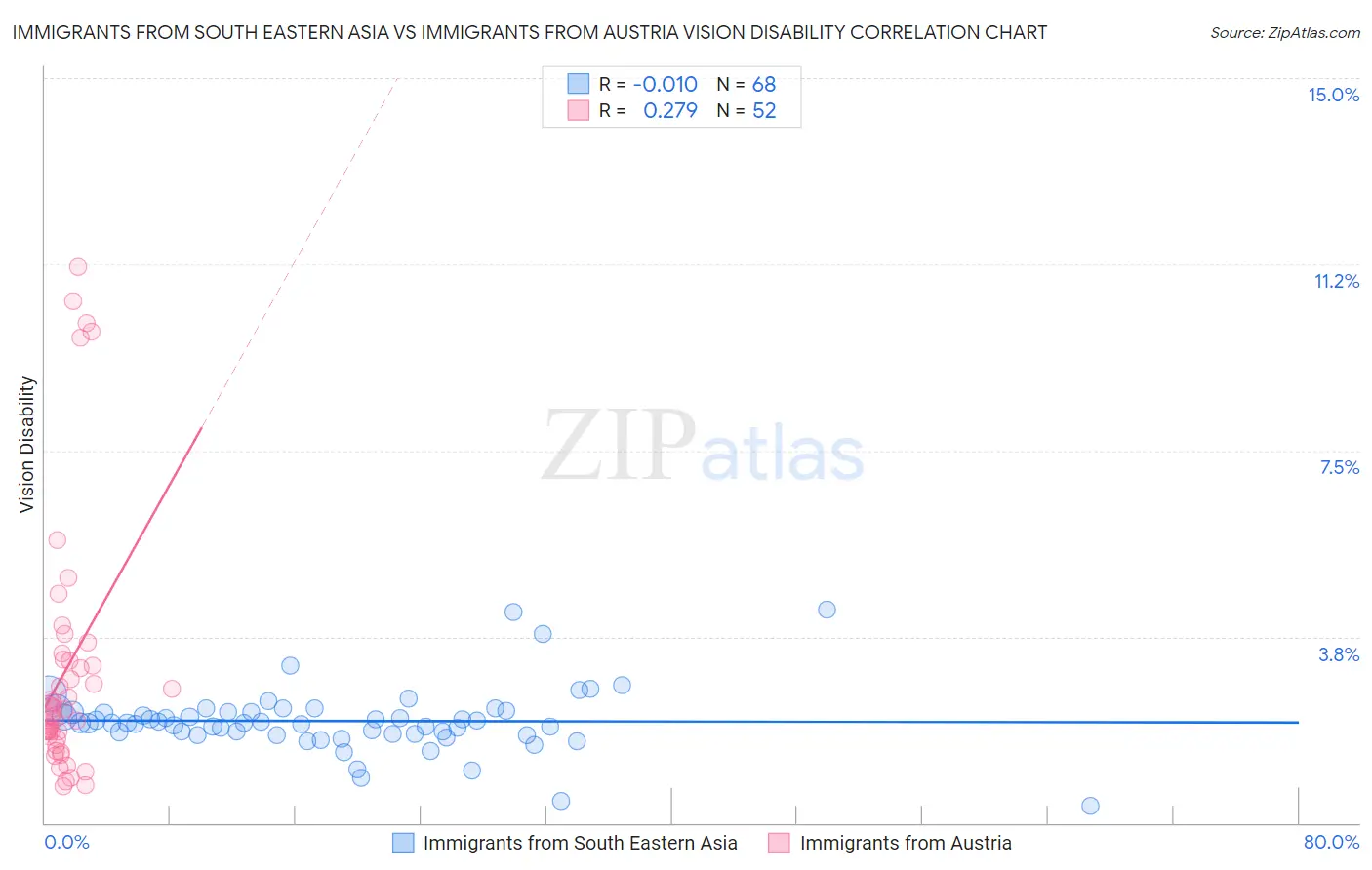Immigrants from South Eastern Asia vs Immigrants from Austria Vision Disability