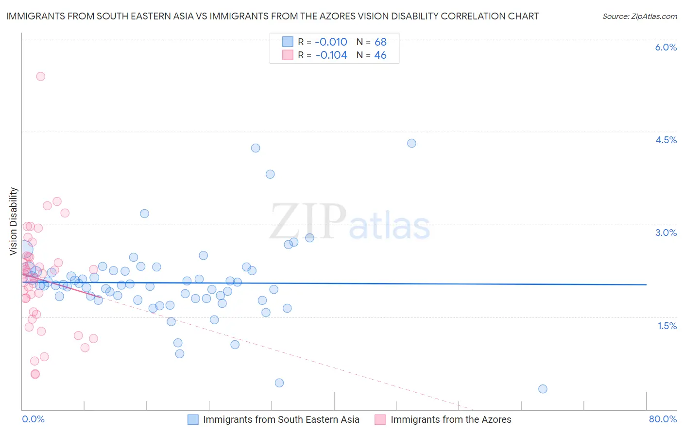 Immigrants from South Eastern Asia vs Immigrants from the Azores Vision Disability