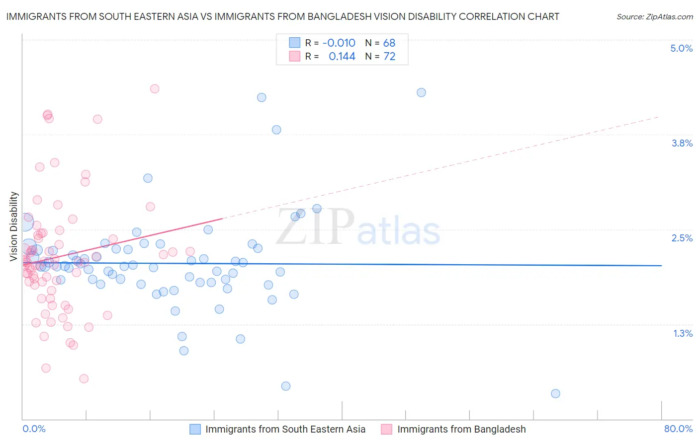 Immigrants from South Eastern Asia vs Immigrants from Bangladesh Vision Disability