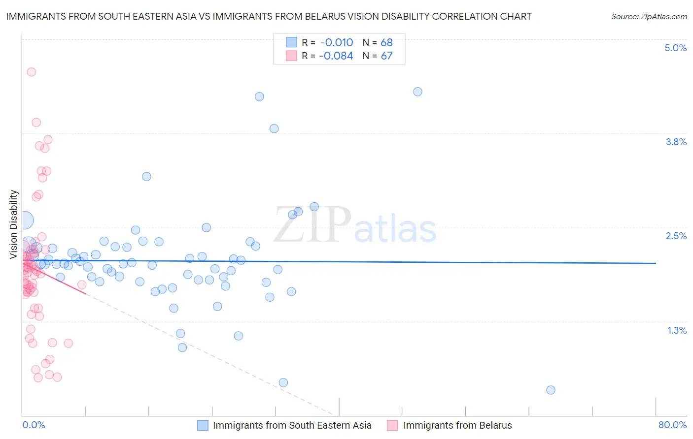 Immigrants from South Eastern Asia vs Immigrants from Belarus Vision Disability