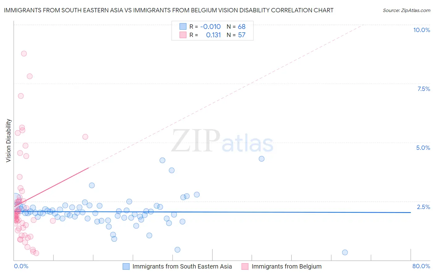 Immigrants from South Eastern Asia vs Immigrants from Belgium Vision Disability