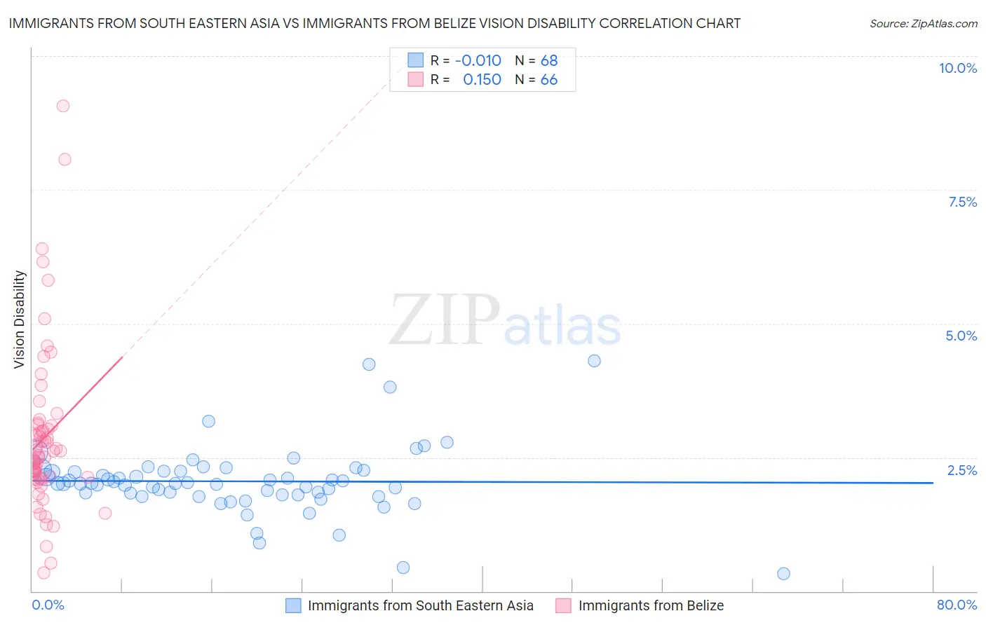Immigrants from South Eastern Asia vs Immigrants from Belize Vision Disability