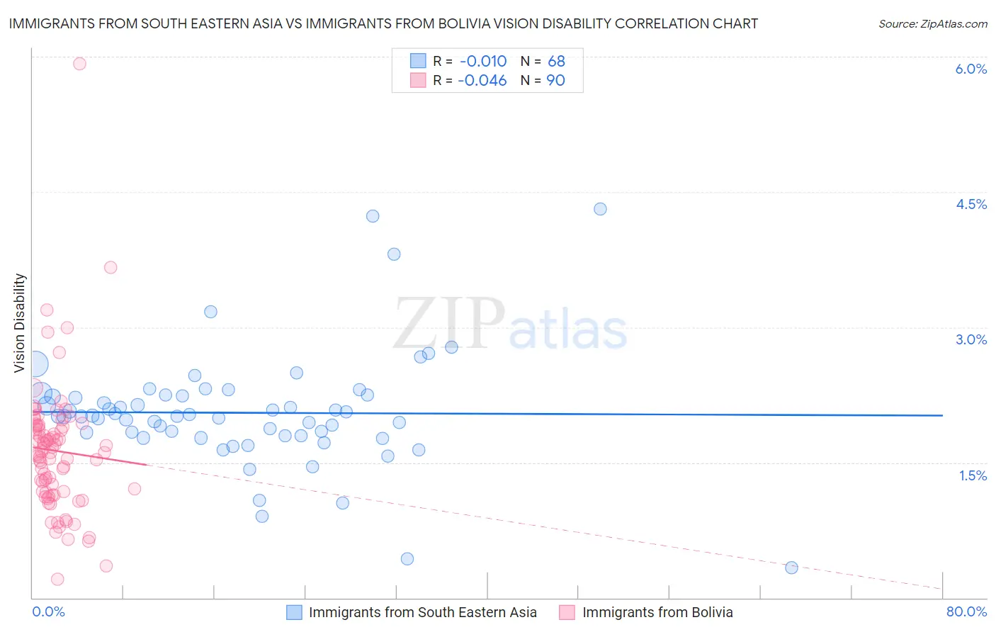 Immigrants from South Eastern Asia vs Immigrants from Bolivia Vision Disability