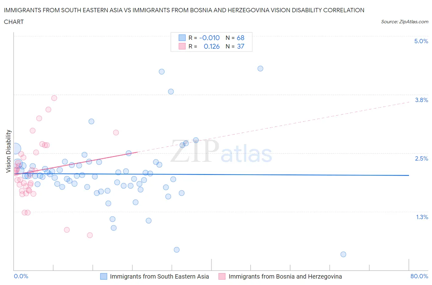 Immigrants from South Eastern Asia vs Immigrants from Bosnia and Herzegovina Vision Disability