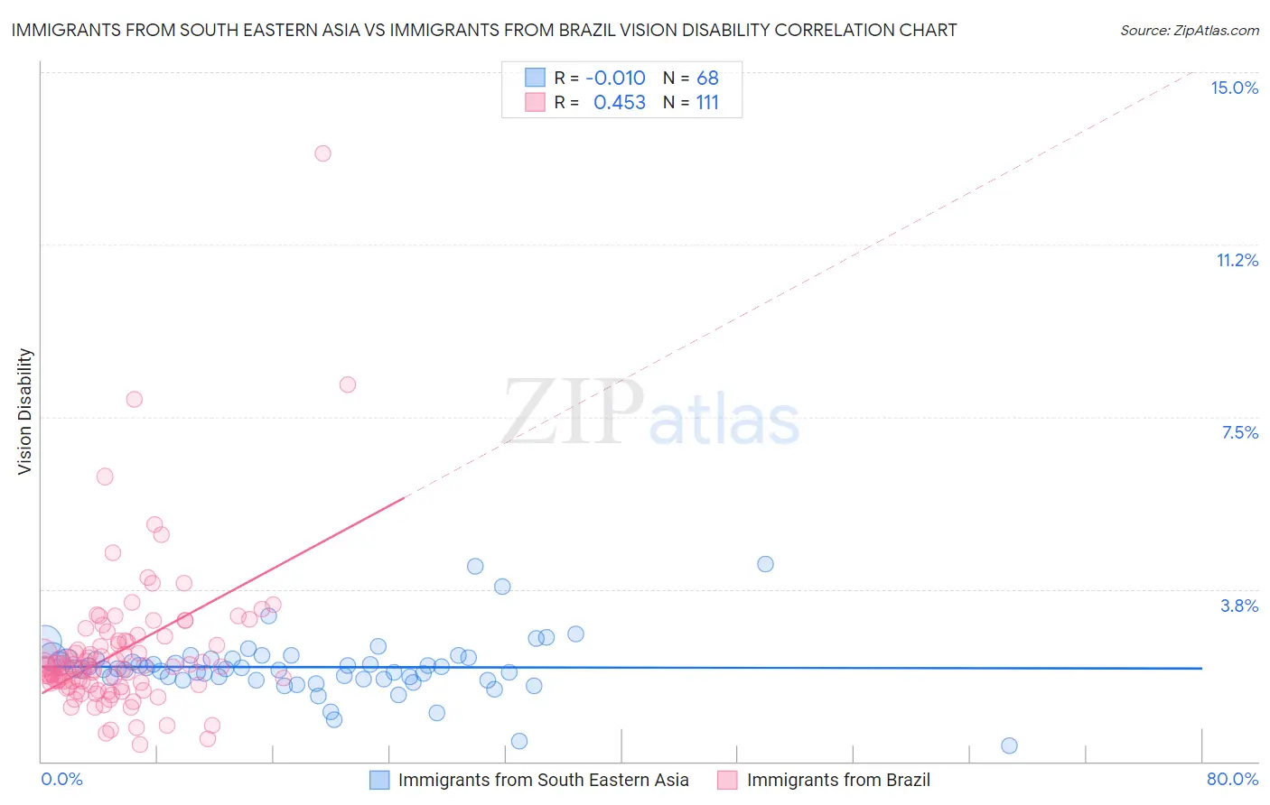 Immigrants from South Eastern Asia vs Immigrants from Brazil Vision Disability