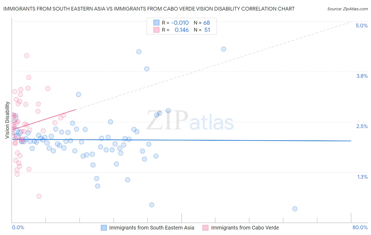Immigrants from South Eastern Asia vs Immigrants from Cabo Verde Vision Disability