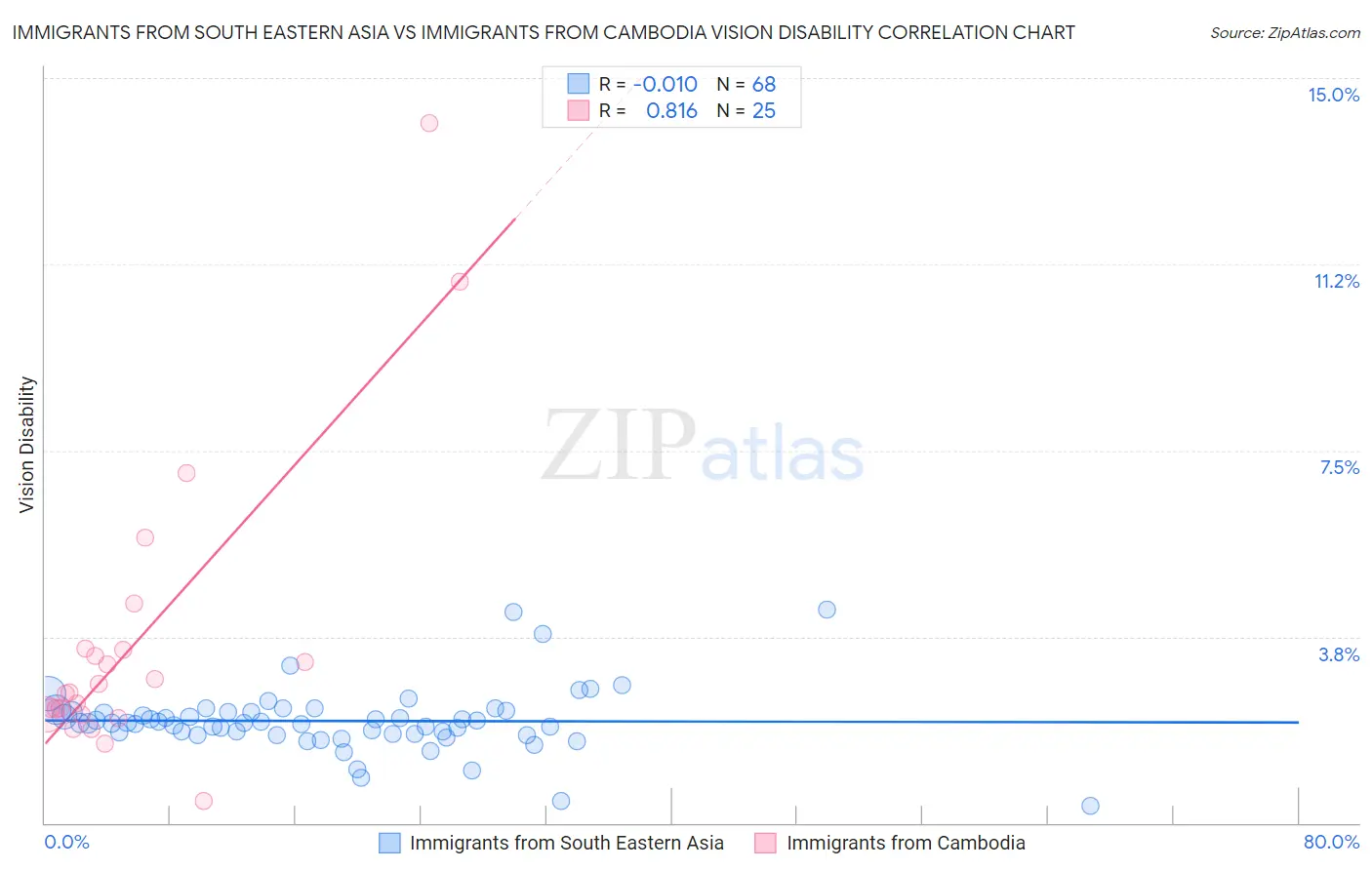 Immigrants from South Eastern Asia vs Immigrants from Cambodia Vision Disability