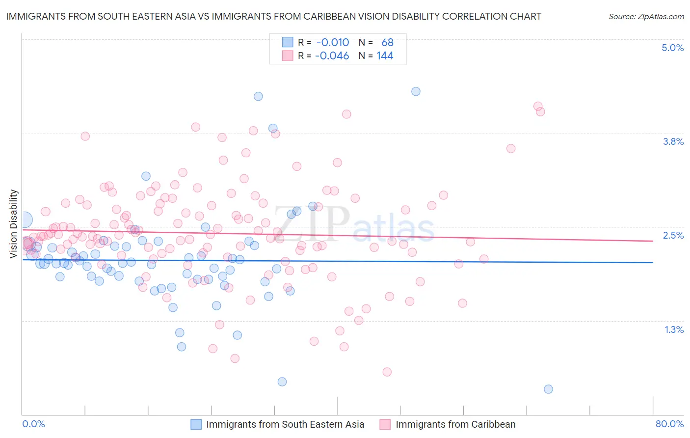 Immigrants from South Eastern Asia vs Immigrants from Caribbean Vision Disability
