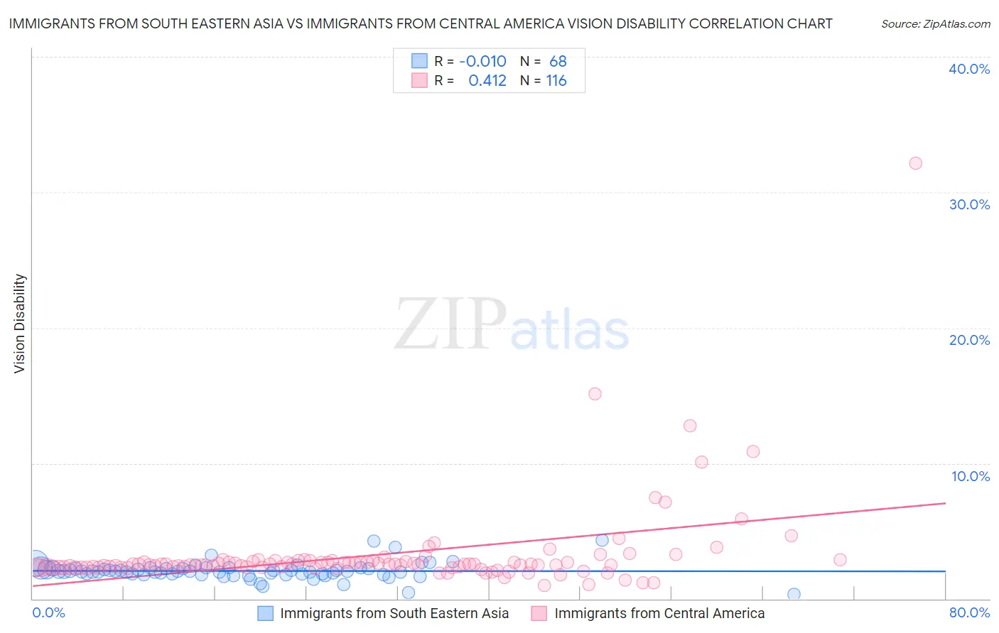 Immigrants from South Eastern Asia vs Immigrants from Central America Vision Disability