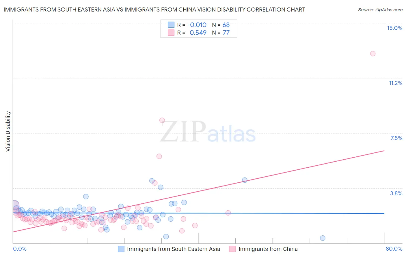 Immigrants from South Eastern Asia vs Immigrants from China Vision Disability