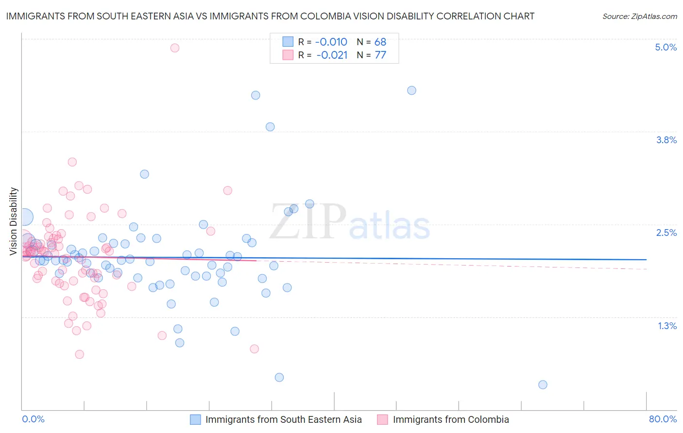 Immigrants from South Eastern Asia vs Immigrants from Colombia Vision Disability