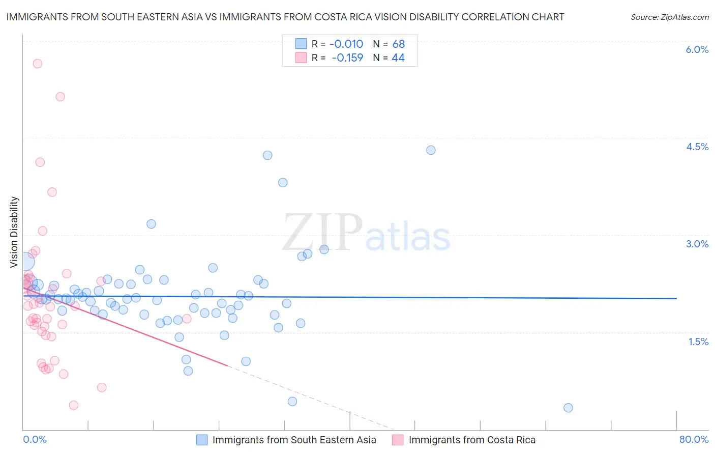 Immigrants from South Eastern Asia vs Immigrants from Costa Rica Vision Disability