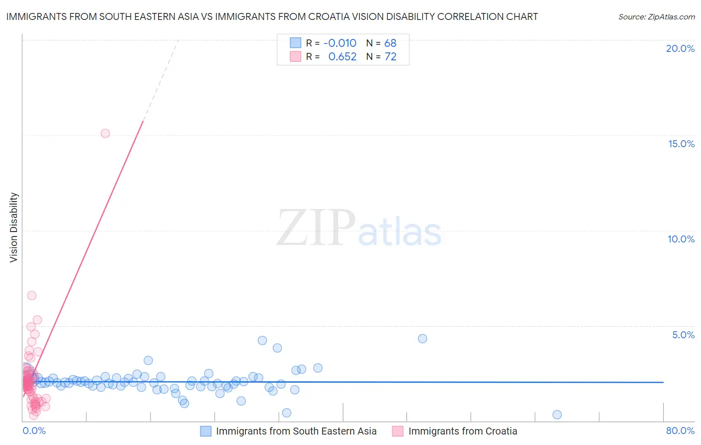 Immigrants from South Eastern Asia vs Immigrants from Croatia Vision Disability
