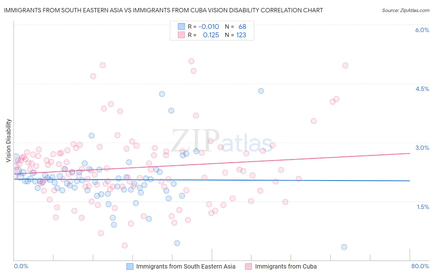 Immigrants from South Eastern Asia vs Immigrants from Cuba Vision Disability