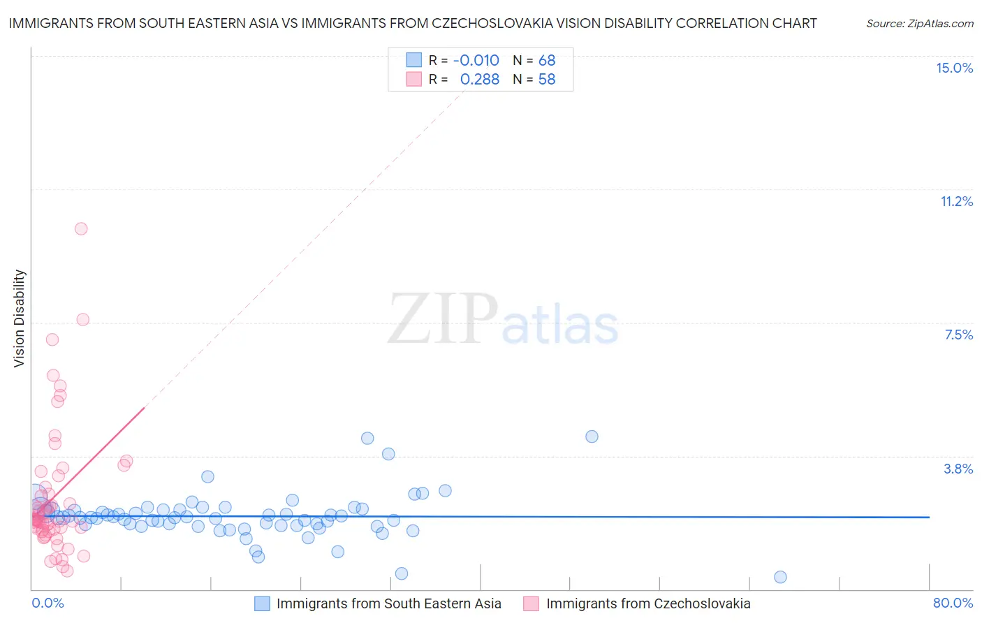 Immigrants from South Eastern Asia vs Immigrants from Czechoslovakia Vision Disability