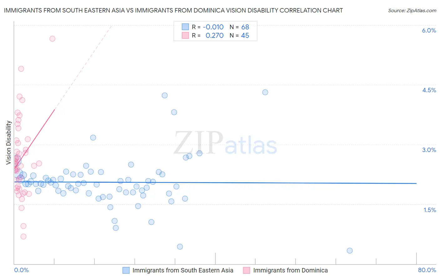 Immigrants from South Eastern Asia vs Immigrants from Dominica Vision Disability