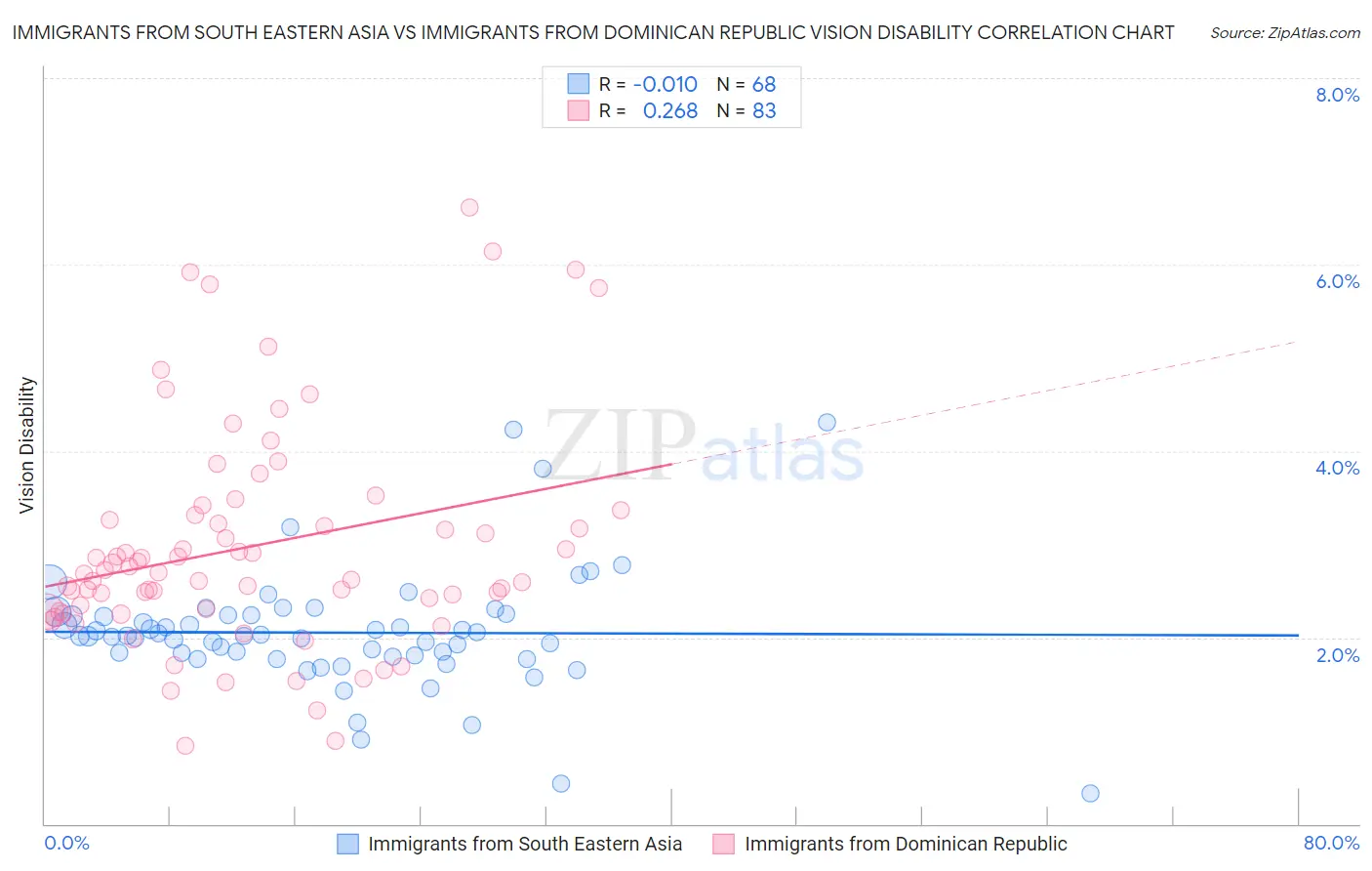 Immigrants from South Eastern Asia vs Immigrants from Dominican Republic Vision Disability