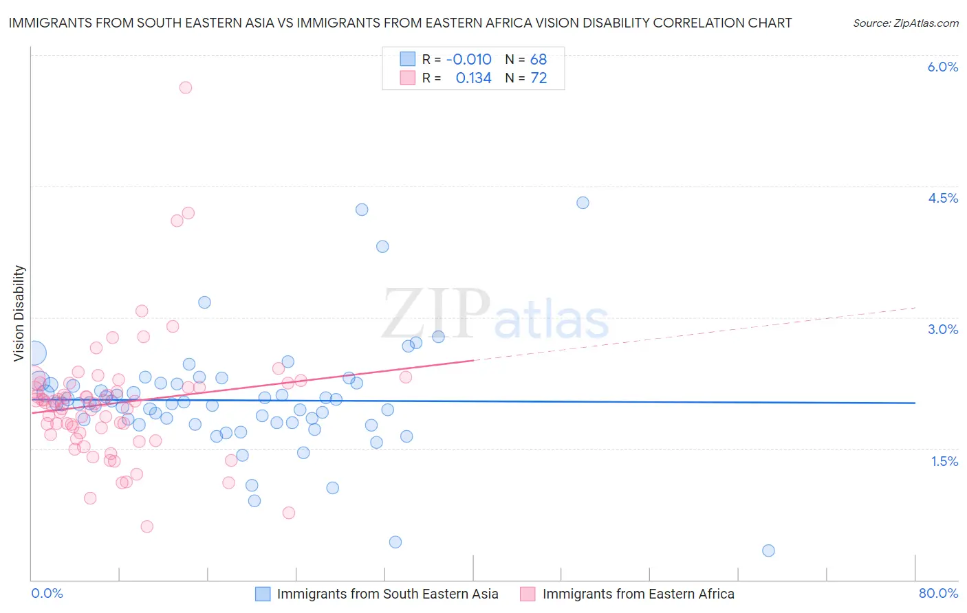 Immigrants from South Eastern Asia vs Immigrants from Eastern Africa Vision Disability
