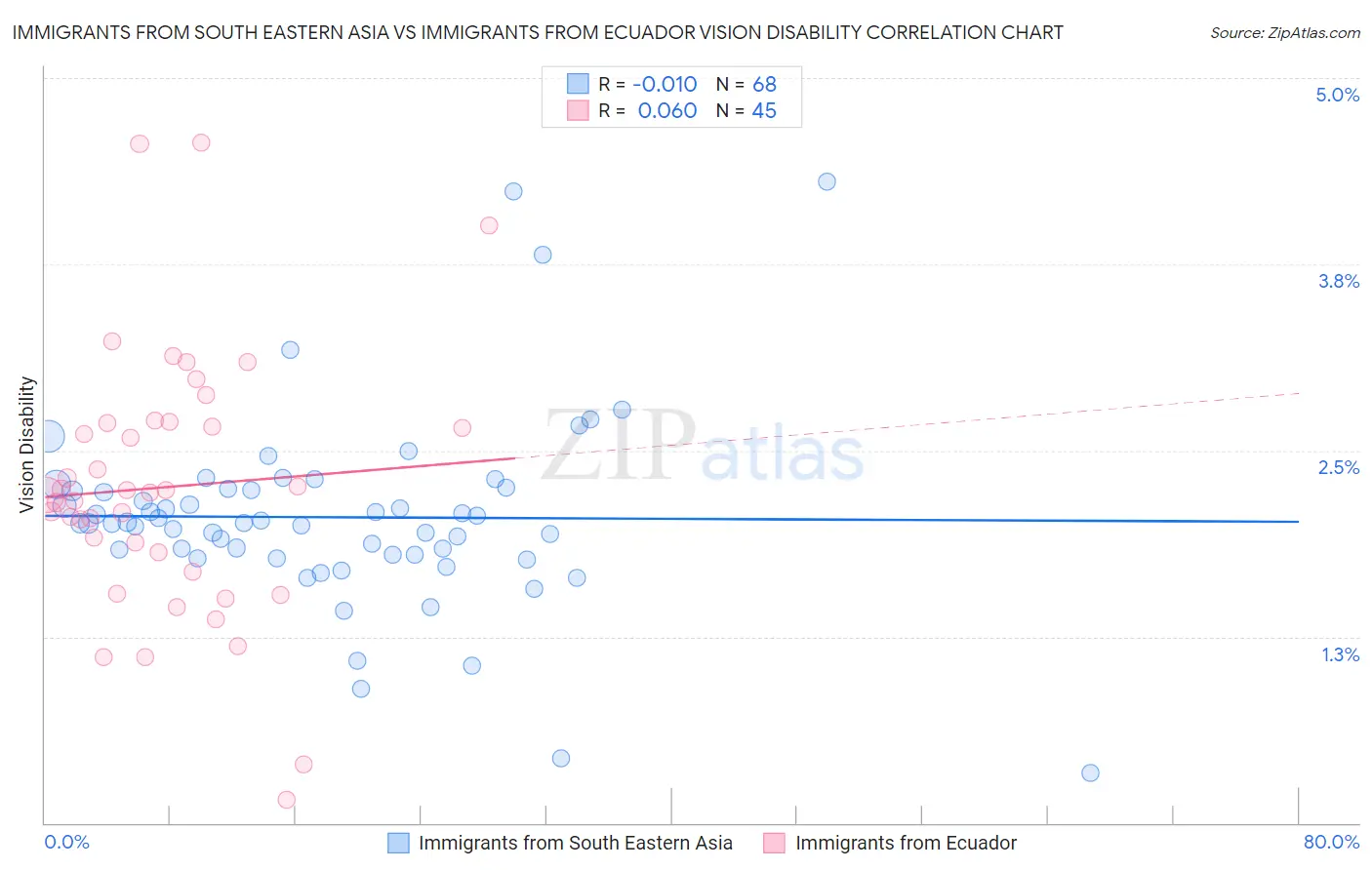 Immigrants from South Eastern Asia vs Immigrants from Ecuador Vision Disability