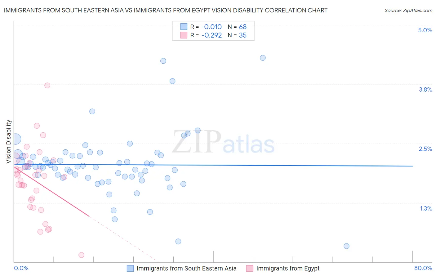 Immigrants from South Eastern Asia vs Immigrants from Egypt Vision Disability