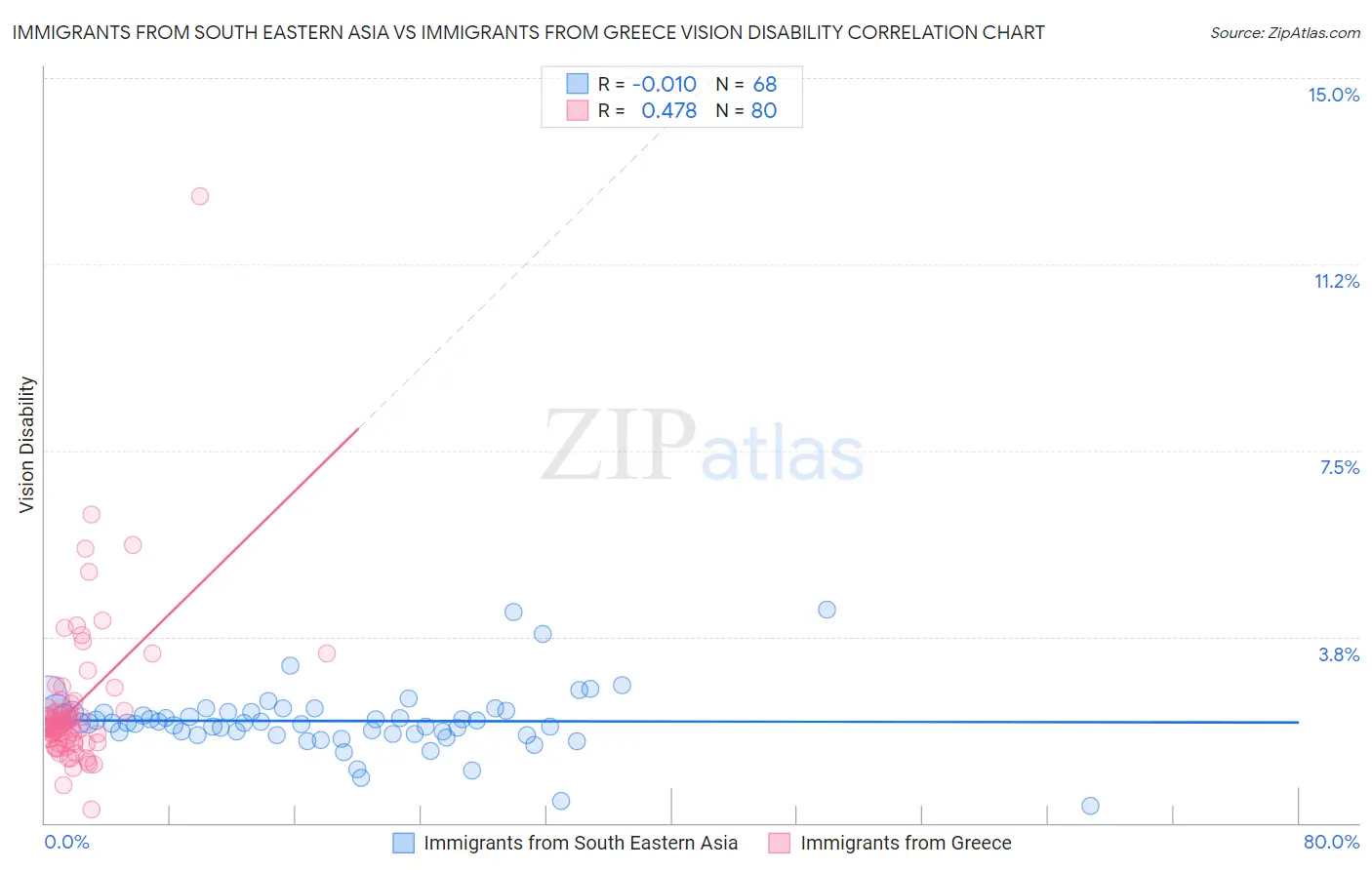 Immigrants from South Eastern Asia vs Immigrants from Greece Vision Disability