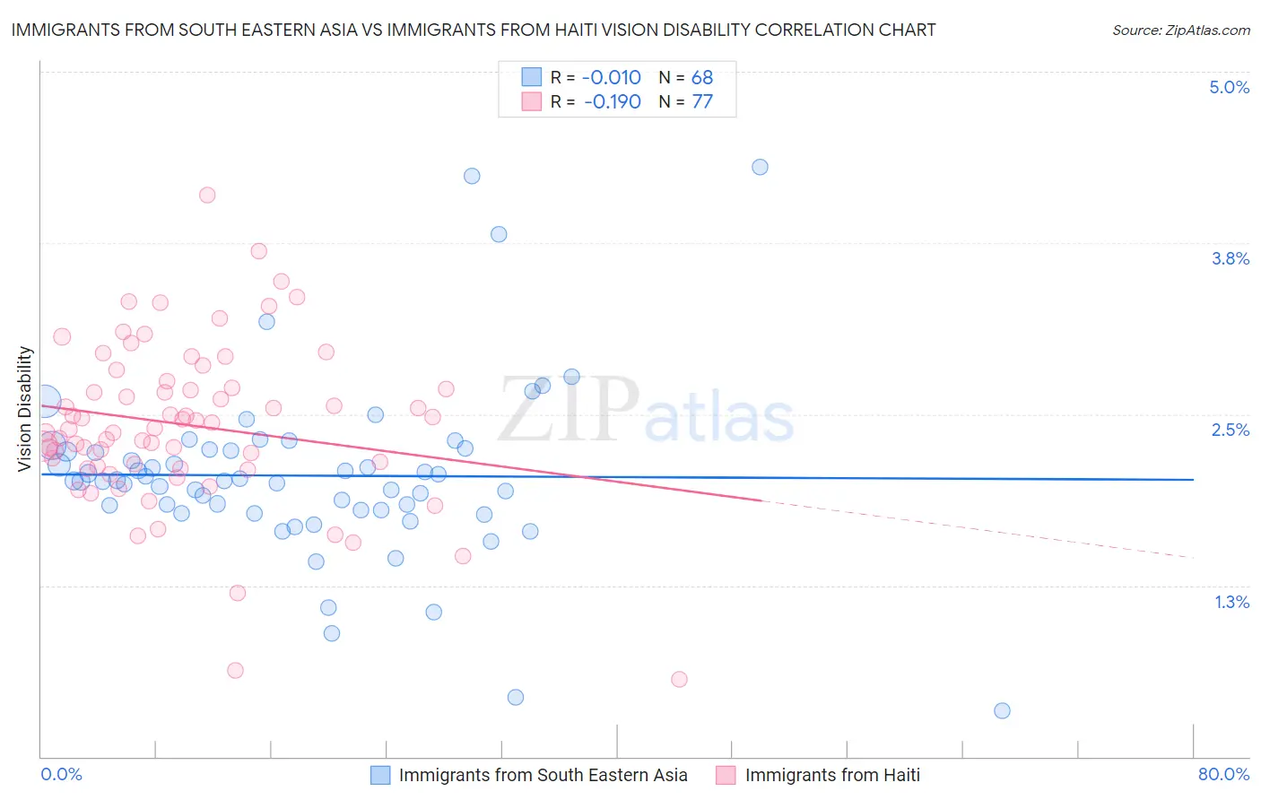 Immigrants from South Eastern Asia vs Immigrants from Haiti Vision Disability