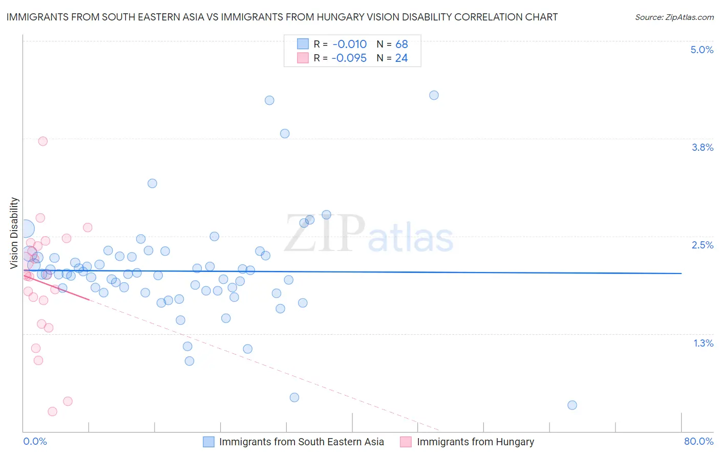 Immigrants from South Eastern Asia vs Immigrants from Hungary Vision Disability
