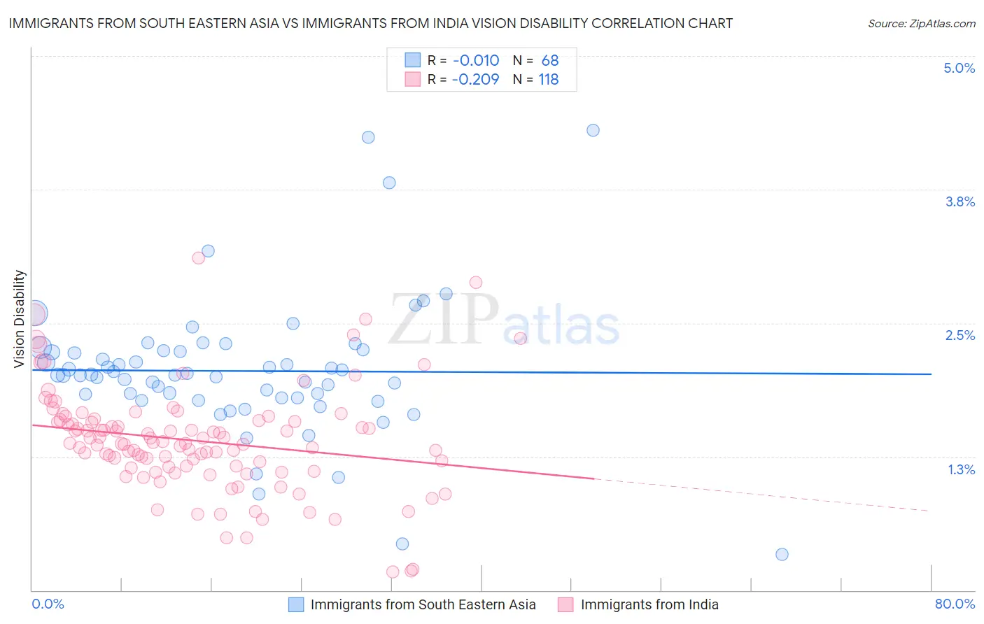 Immigrants from South Eastern Asia vs Immigrants from India Vision Disability