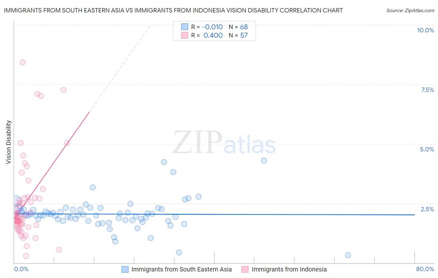 Immigrants from South Eastern Asia vs Immigrants from Indonesia Vision Disability