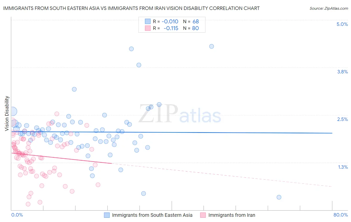 Immigrants from South Eastern Asia vs Immigrants from Iran Vision Disability