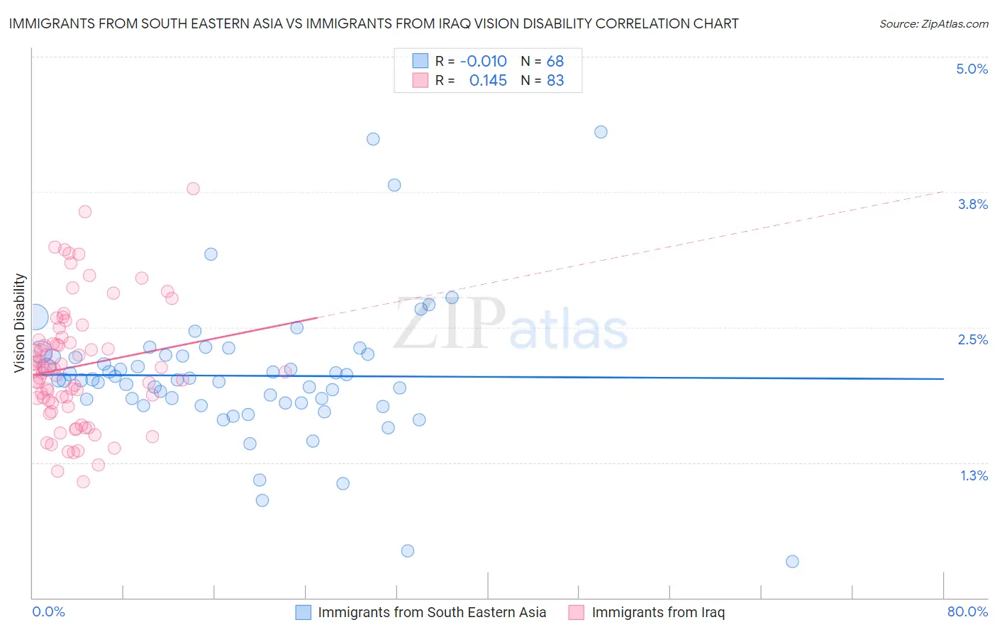 Immigrants from South Eastern Asia vs Immigrants from Iraq Vision Disability