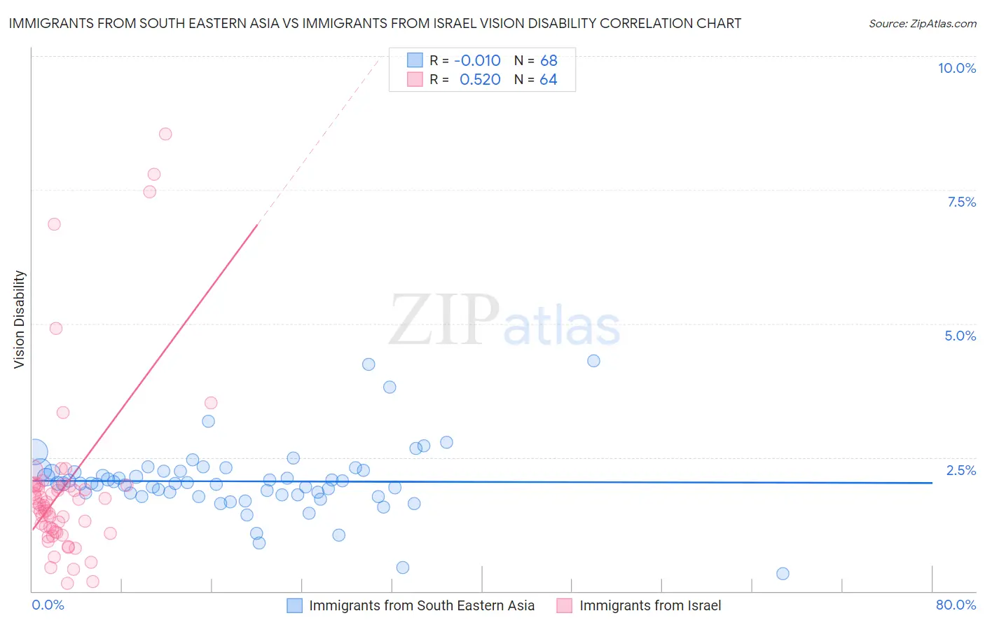 Immigrants from South Eastern Asia vs Immigrants from Israel Vision Disability