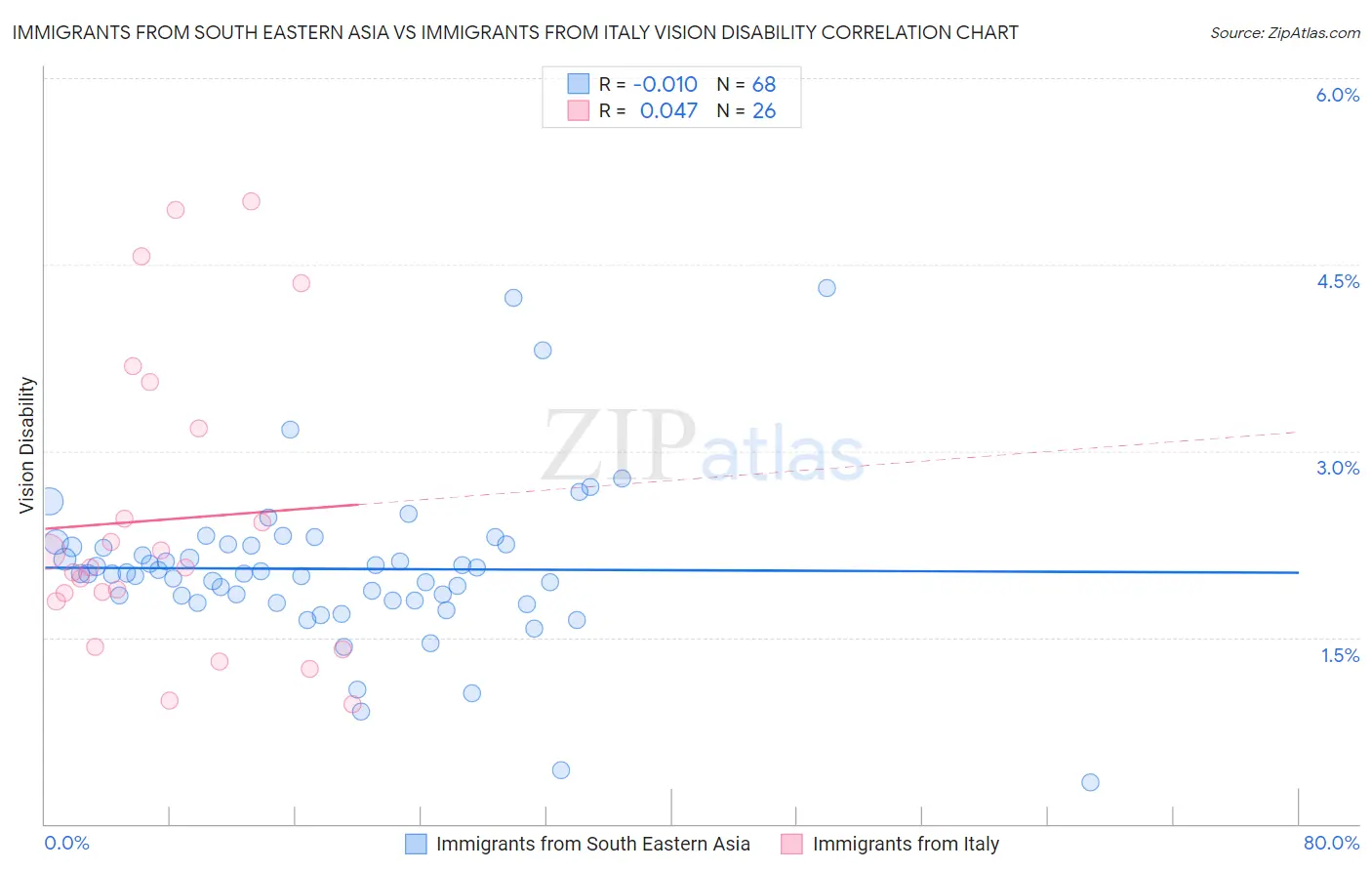 Immigrants from South Eastern Asia vs Immigrants from Italy Vision Disability